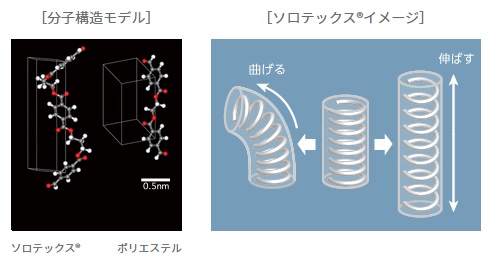 PTT繊維　ソロテックス　分子構造　イメージ